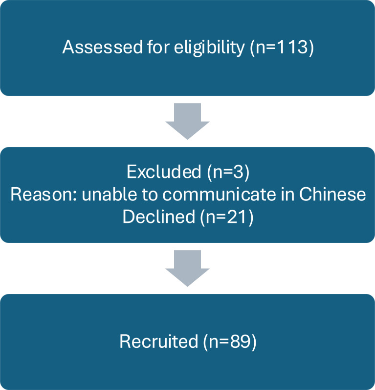 Figure 1