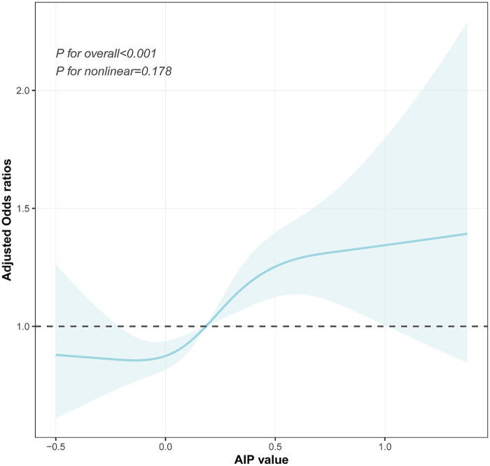 Figure 4