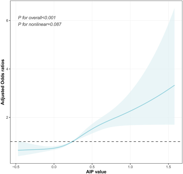 Figure 5