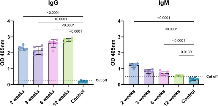 Figure 2