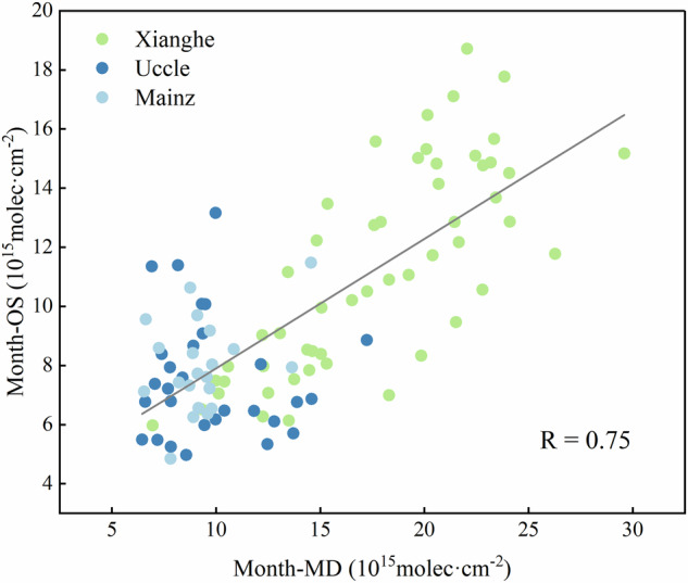 Figure 7