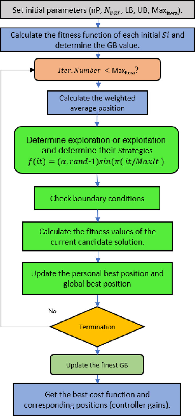 Figure 7
