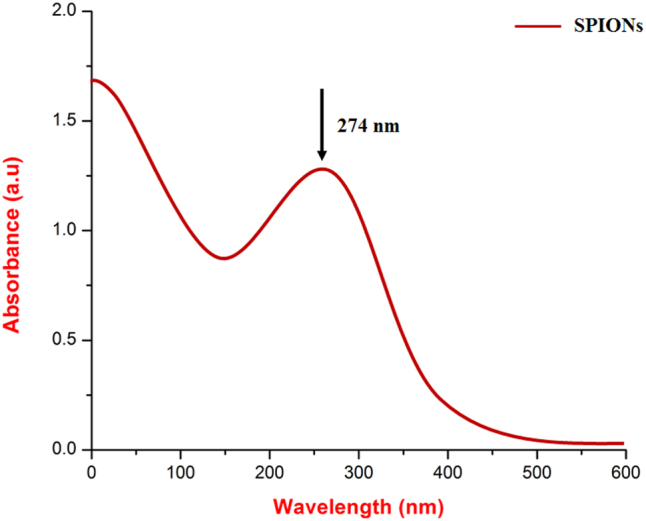 Figure 1