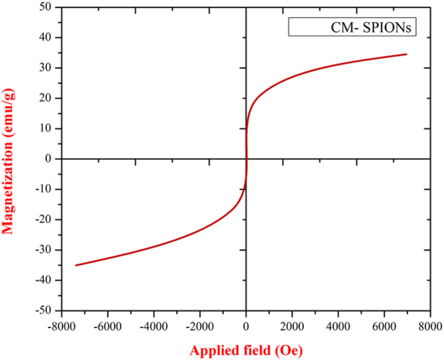 Figure 6