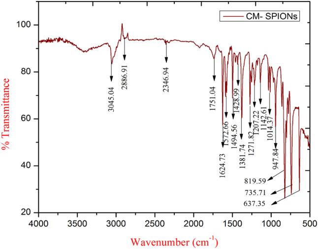 Figure 7
