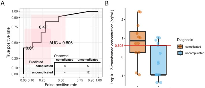 FIGURE 4