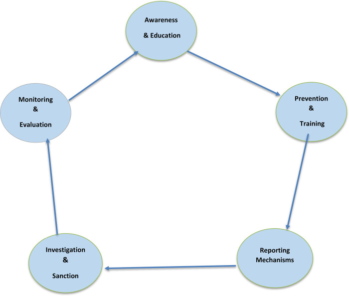 Figure 3