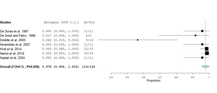 Figure 7