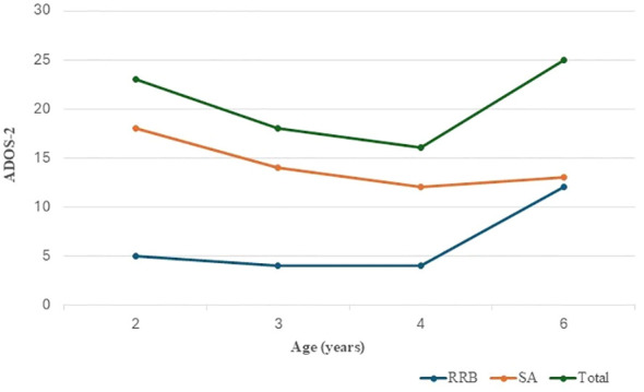Figure 2