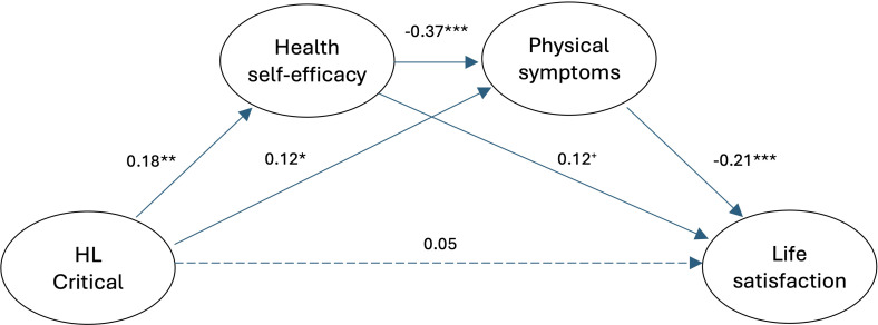 Figure 2