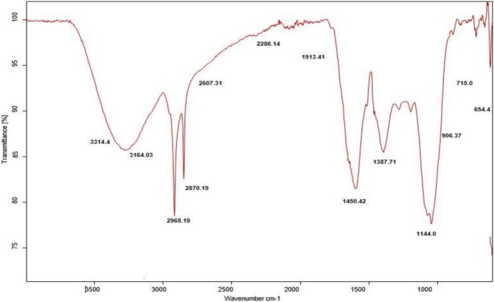 FIGURE 3