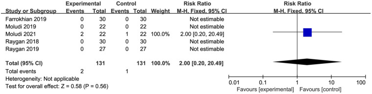 Figure 6