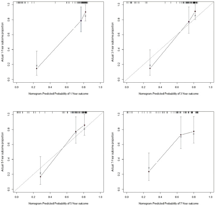 Figure 7