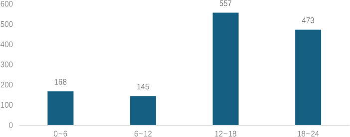 Figure 7