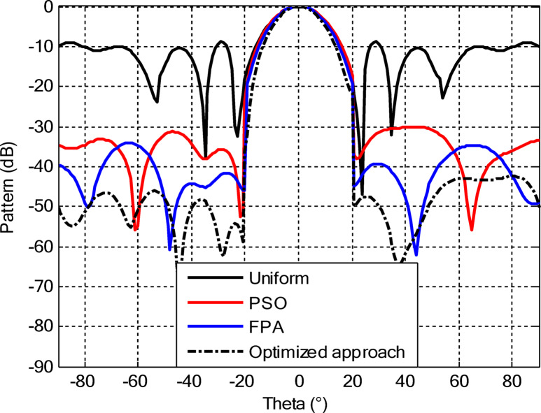 Figure 10