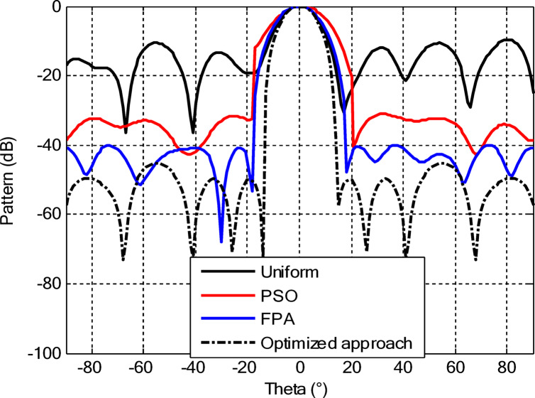 Figure 22