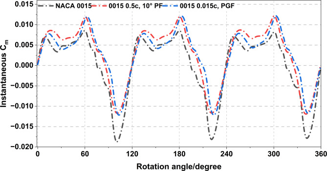 Figure 29