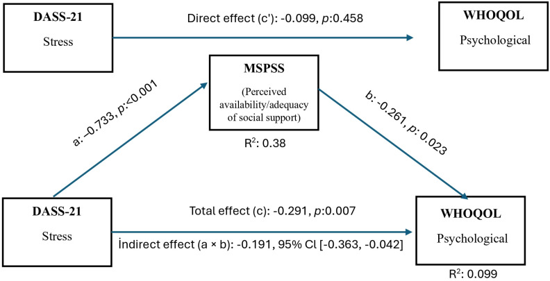 Figure 3