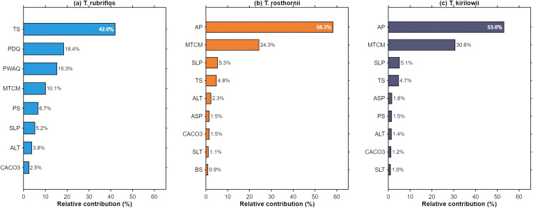Figure 7