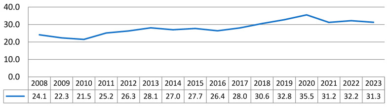 Figure 2