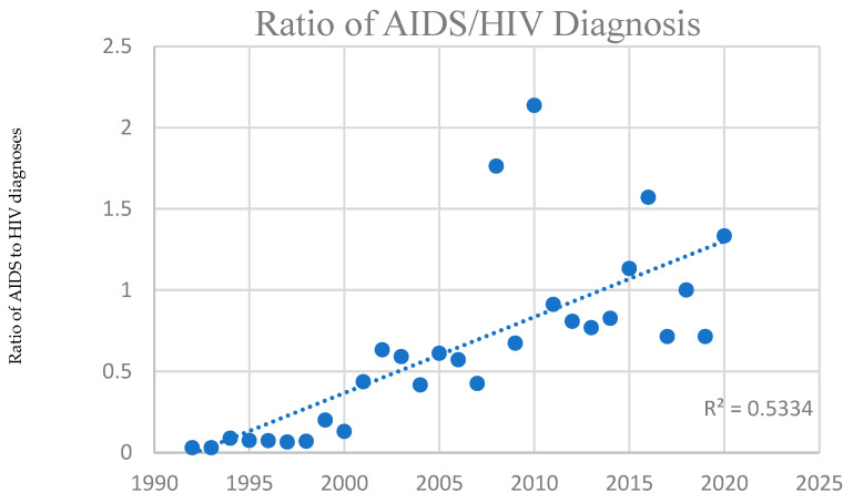 Figure 6