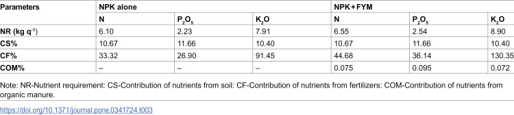 Figure 29