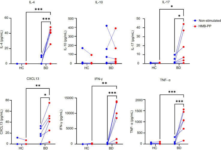 Figure 7