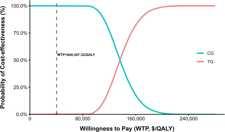 Figure 5