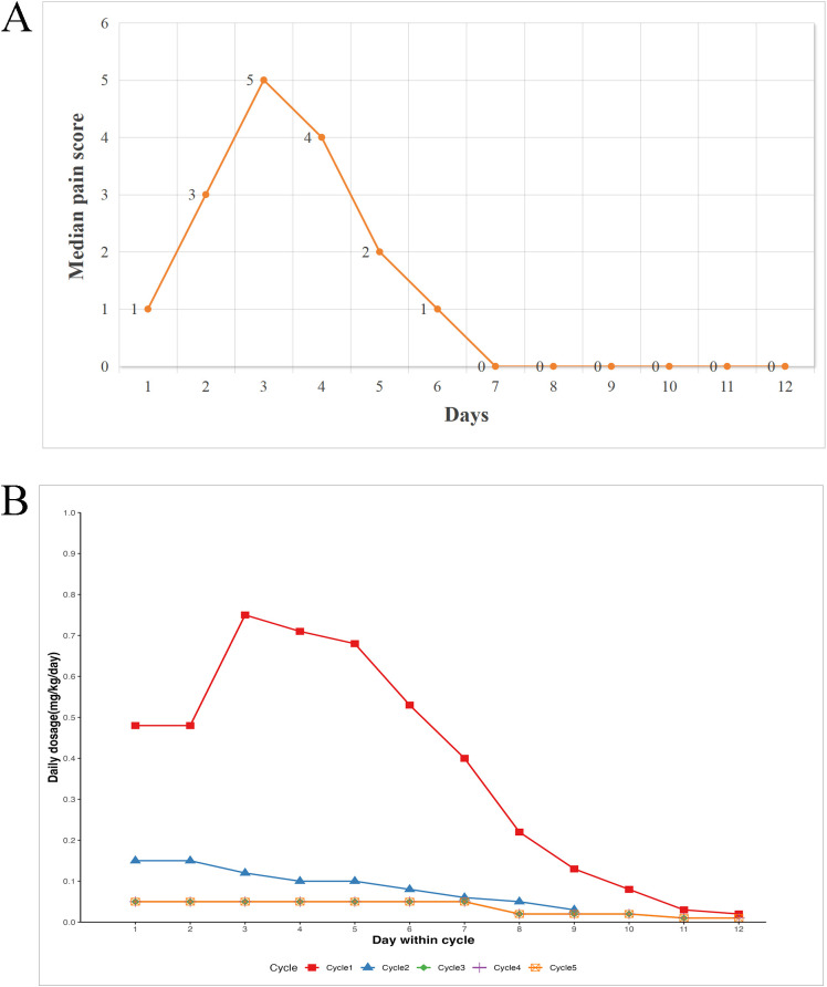 Figure 6