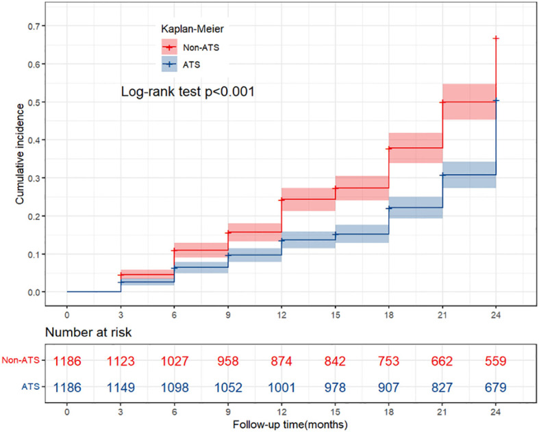 Figure 3