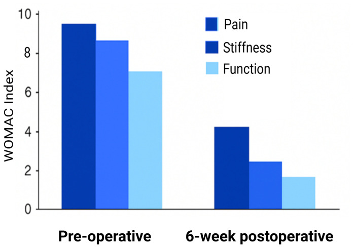 Figure 6