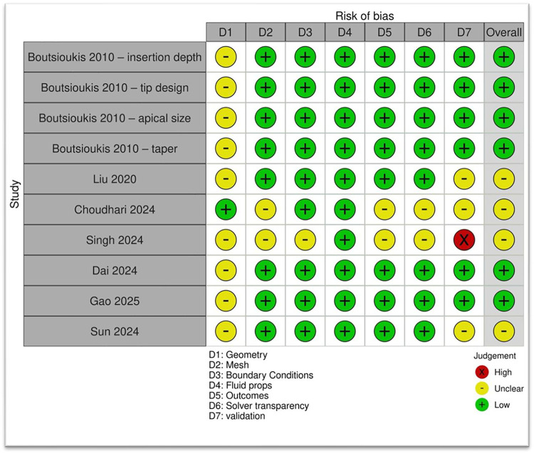 Figure 3