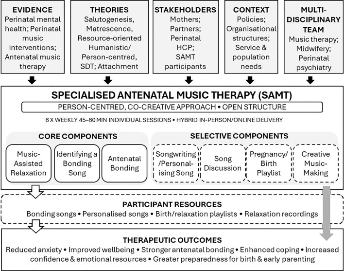 Figure 1