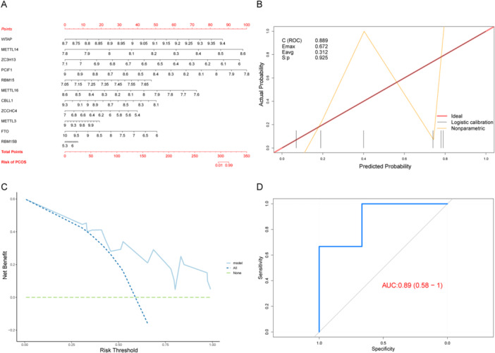 Figure 4