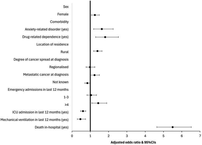 FIGURE 2