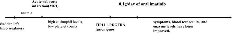 Figure 1
