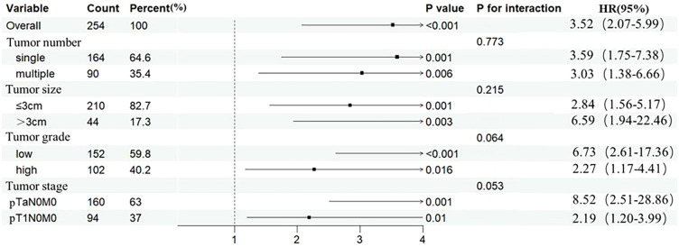 Figure 6