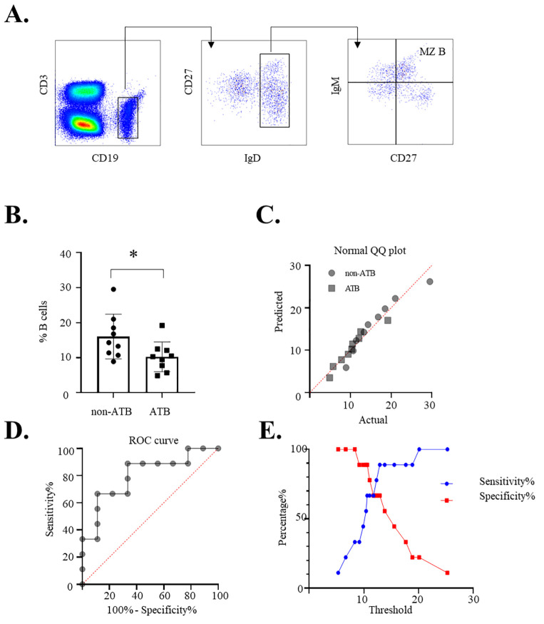 Figure 4