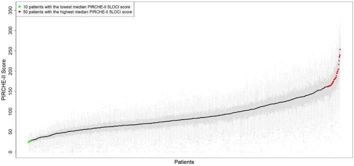 Figure 7