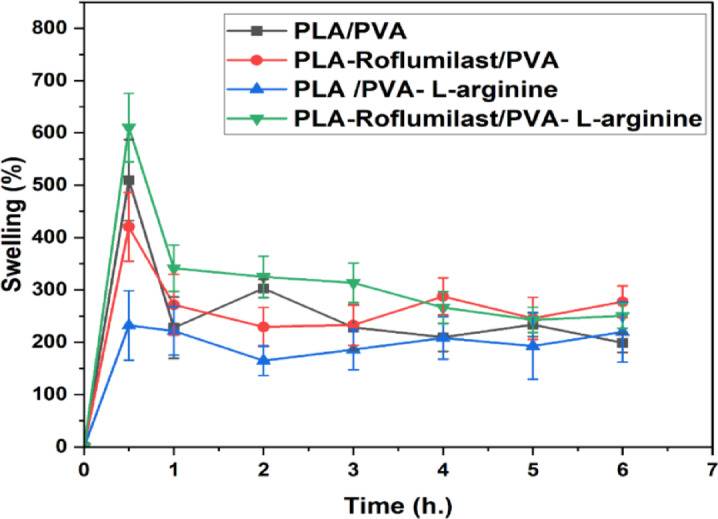 Figure 5