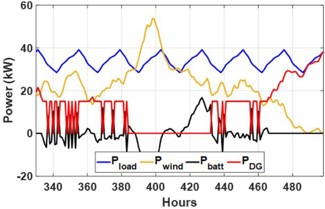 Figure 10