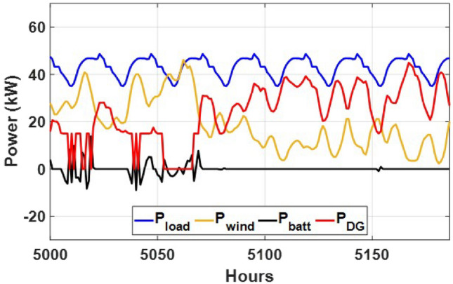Figure 11
