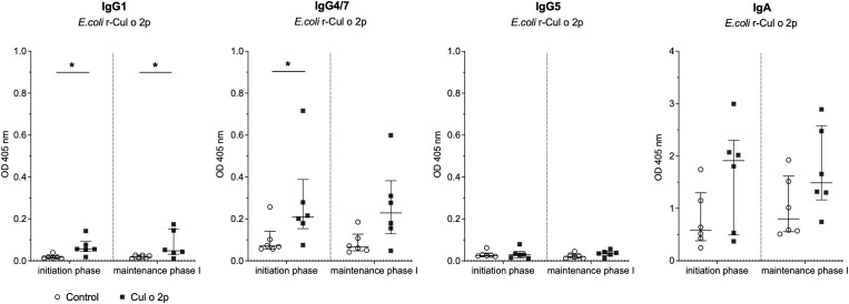 Figure 6