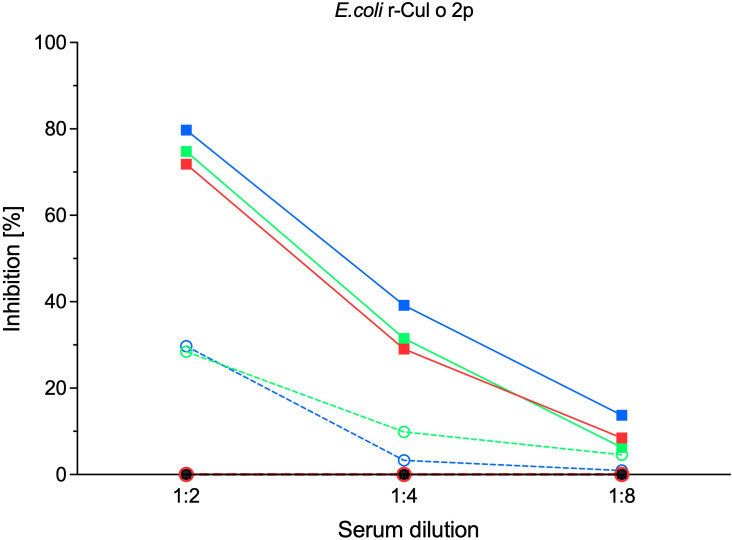 Figure 7