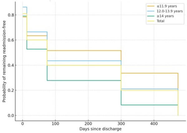 Figure 3