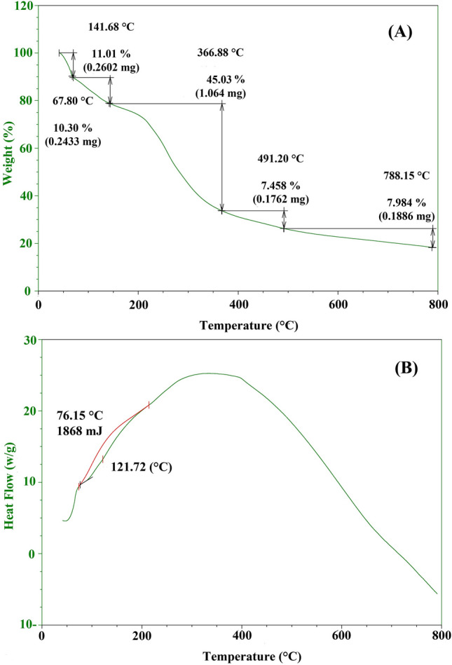 Figure 7