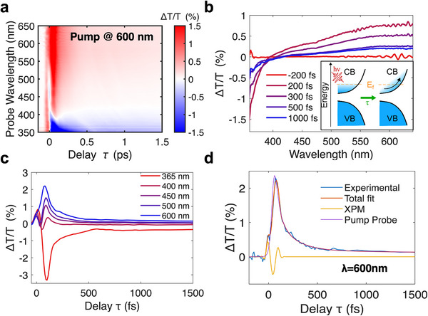 Figure 4