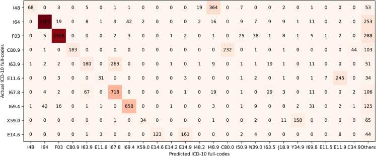 Fig 3