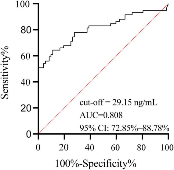 FIGURE 3