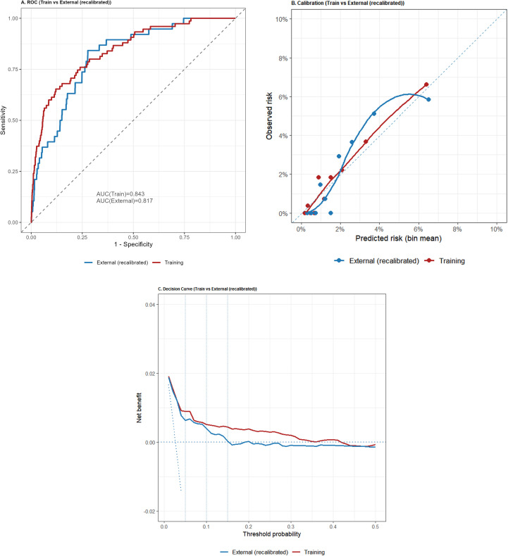 Figure 4